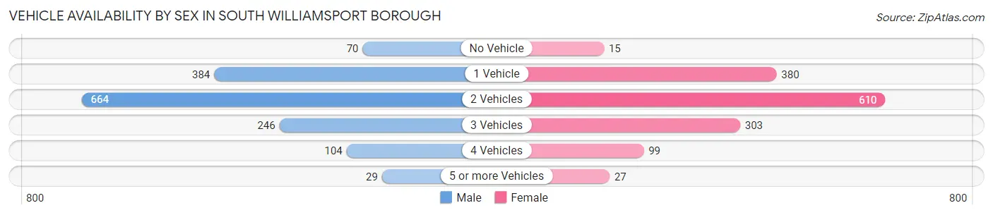 Vehicle Availability by Sex in South Williamsport borough