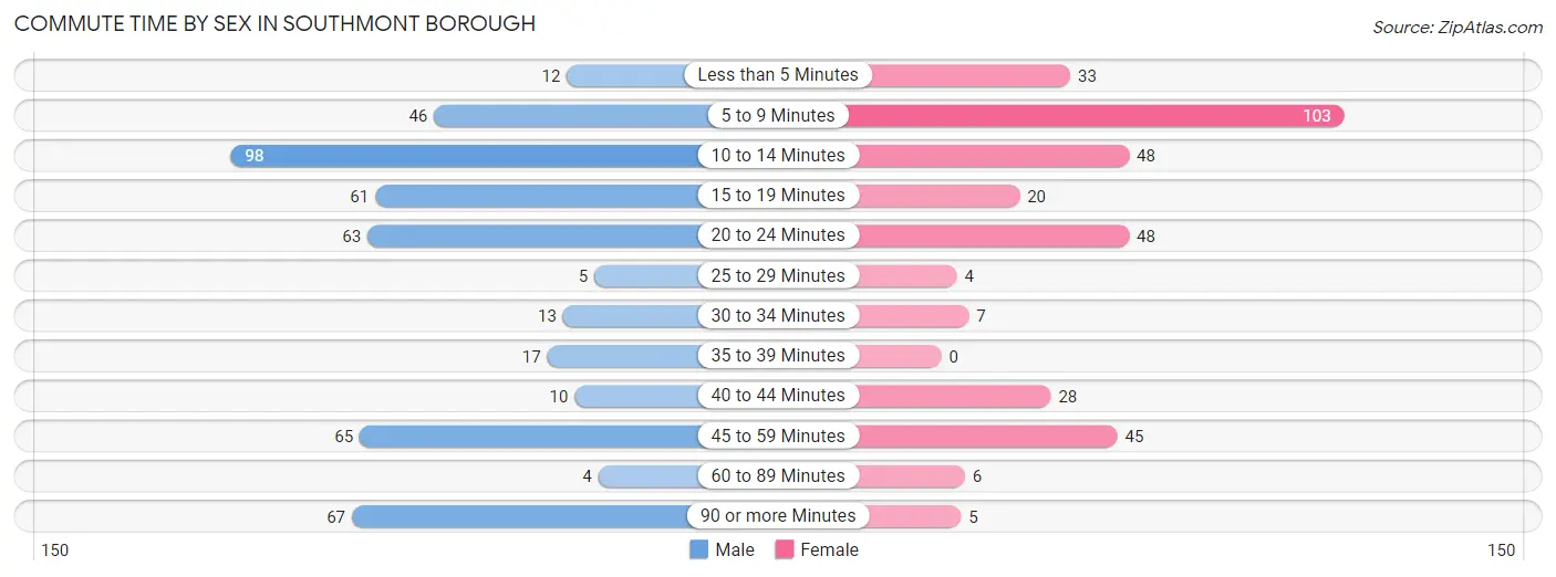 Commute Time by Sex in Southmont borough