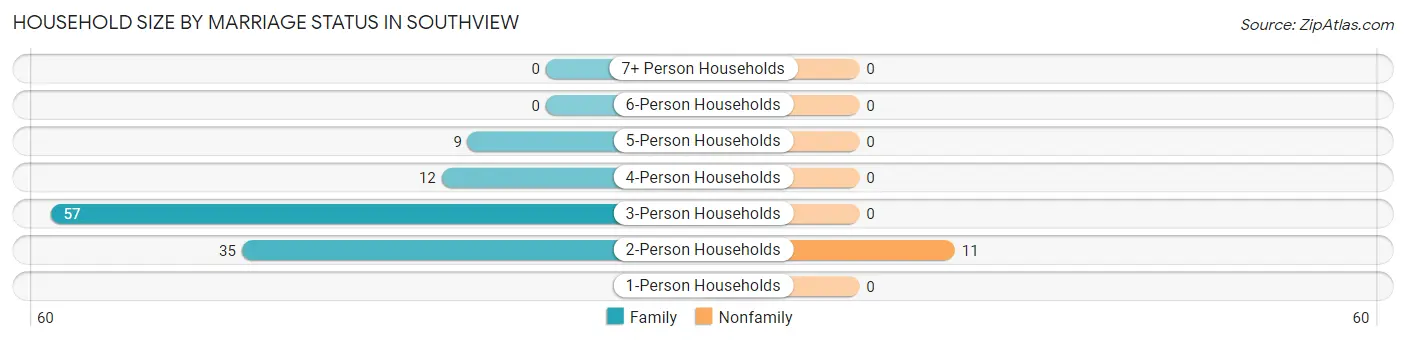 Household Size by Marriage Status in Southview