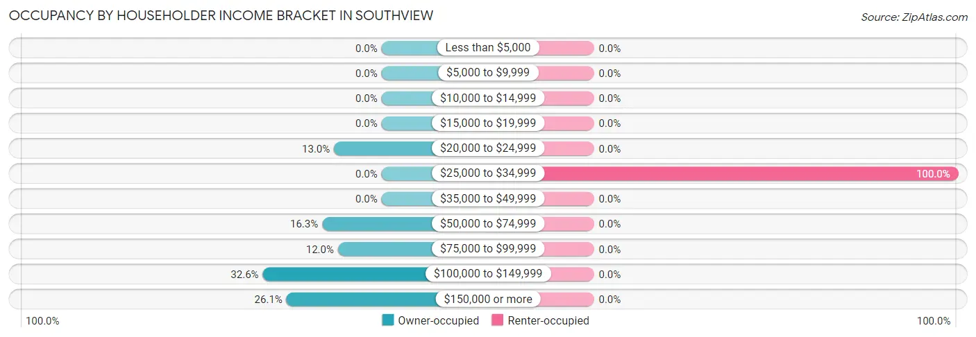Occupancy by Householder Income Bracket in Southview