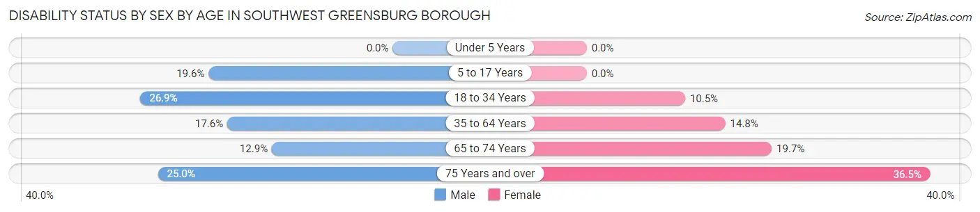 Disability Status by Sex by Age in Southwest Greensburg borough