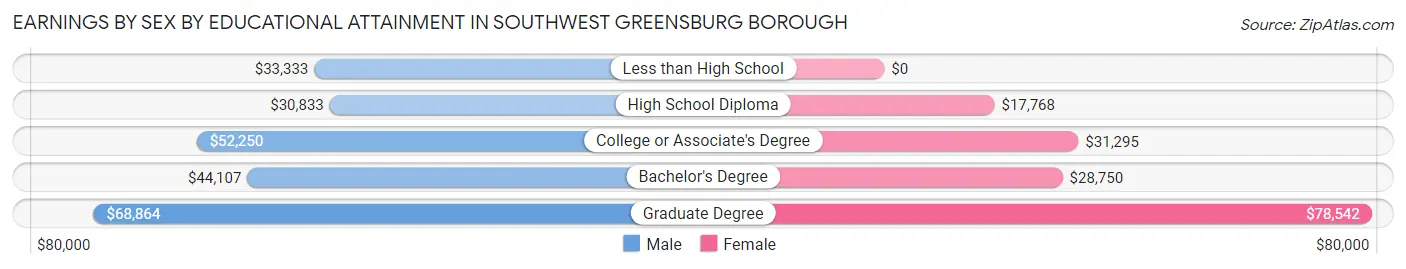 Earnings by Sex by Educational Attainment in Southwest Greensburg borough