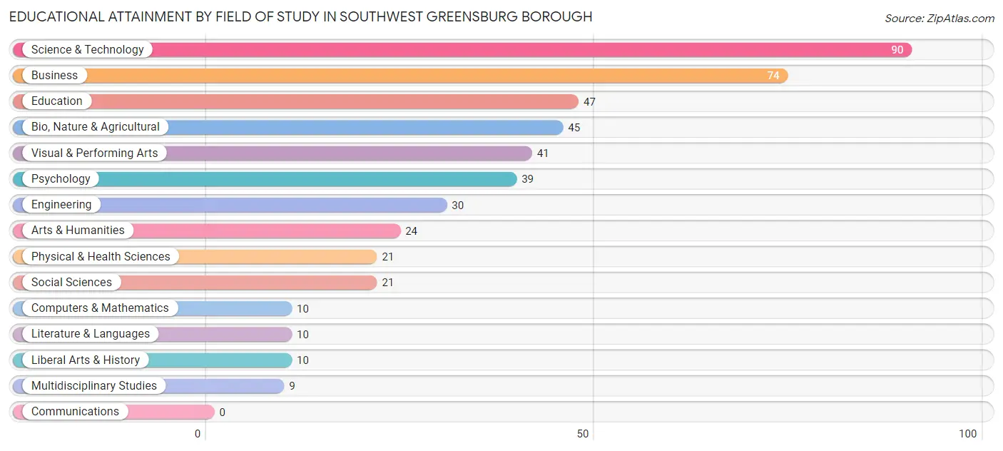Educational Attainment by Field of Study in Southwest Greensburg borough