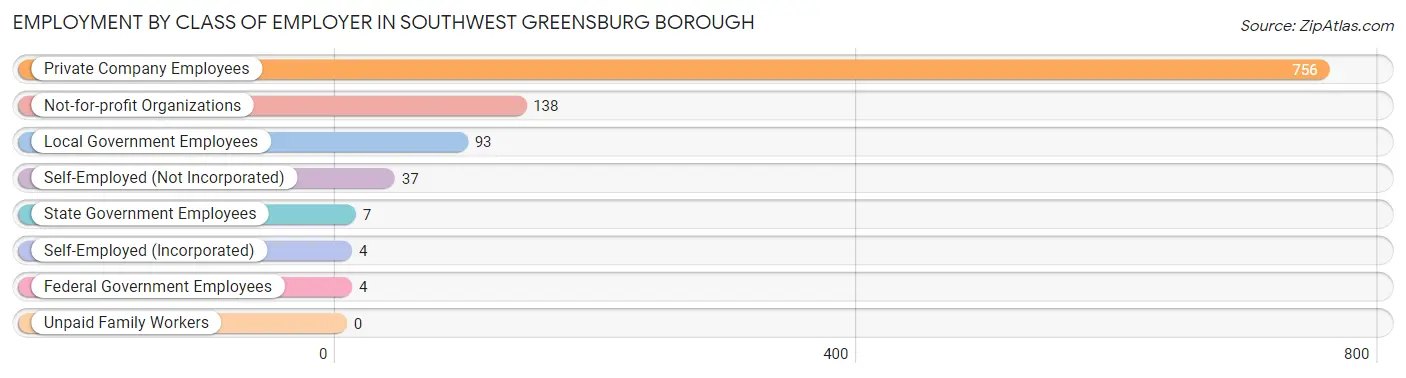 Employment by Class of Employer in Southwest Greensburg borough