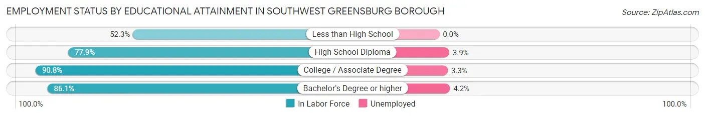 Employment Status by Educational Attainment in Southwest Greensburg borough