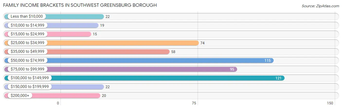 Family Income Brackets in Southwest Greensburg borough
