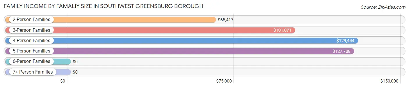 Family Income by Famaliy Size in Southwest Greensburg borough