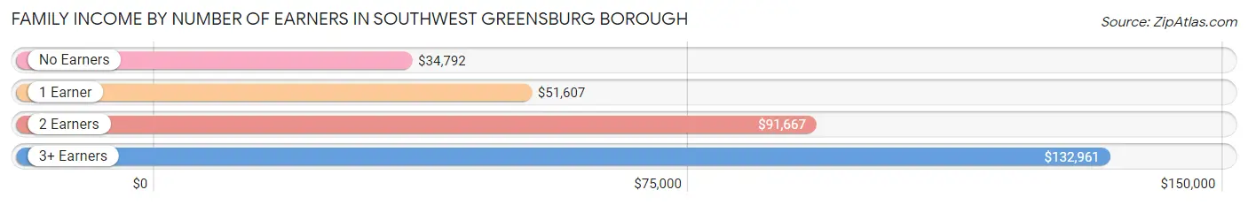 Family Income by Number of Earners in Southwest Greensburg borough