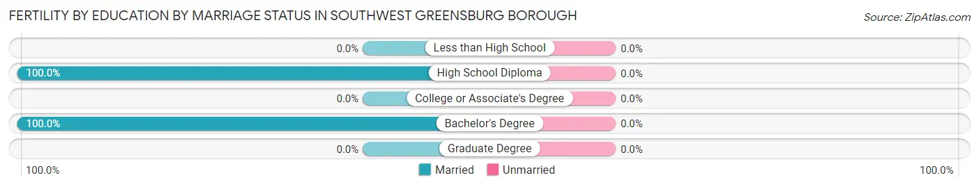 Female Fertility by Education by Marriage Status in Southwest Greensburg borough
