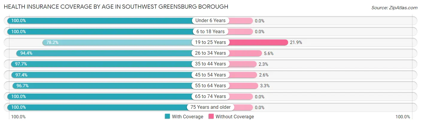 Health Insurance Coverage by Age in Southwest Greensburg borough