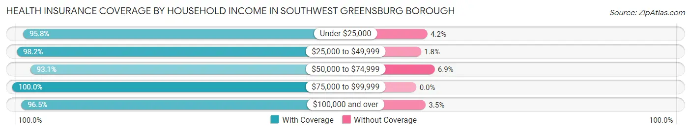 Health Insurance Coverage by Household Income in Southwest Greensburg borough