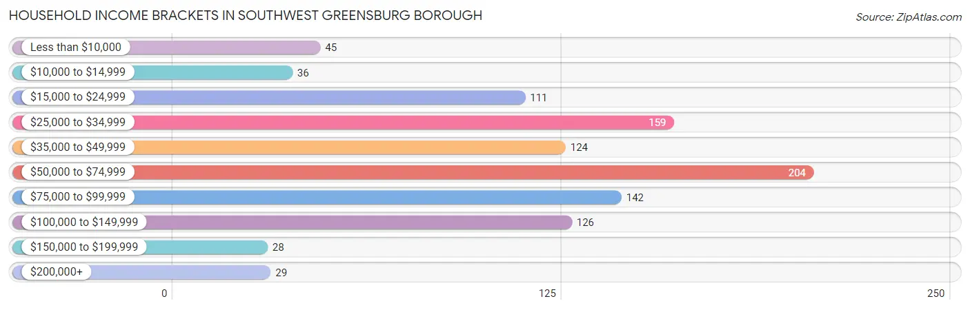 Household Income Brackets in Southwest Greensburg borough
