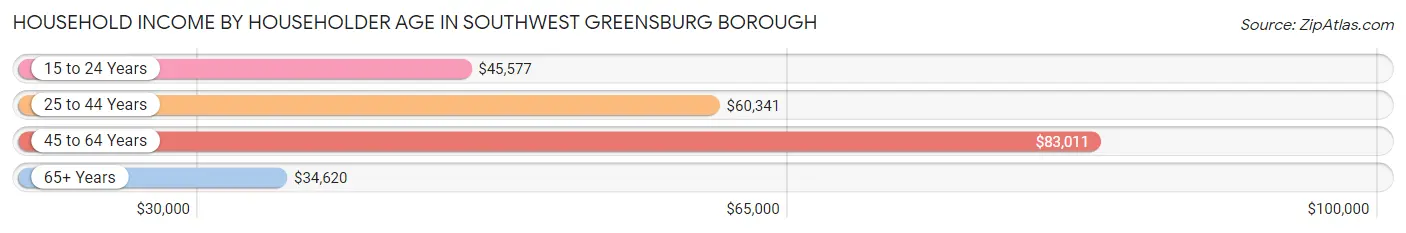 Household Income by Householder Age in Southwest Greensburg borough