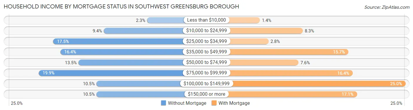 Household Income by Mortgage Status in Southwest Greensburg borough