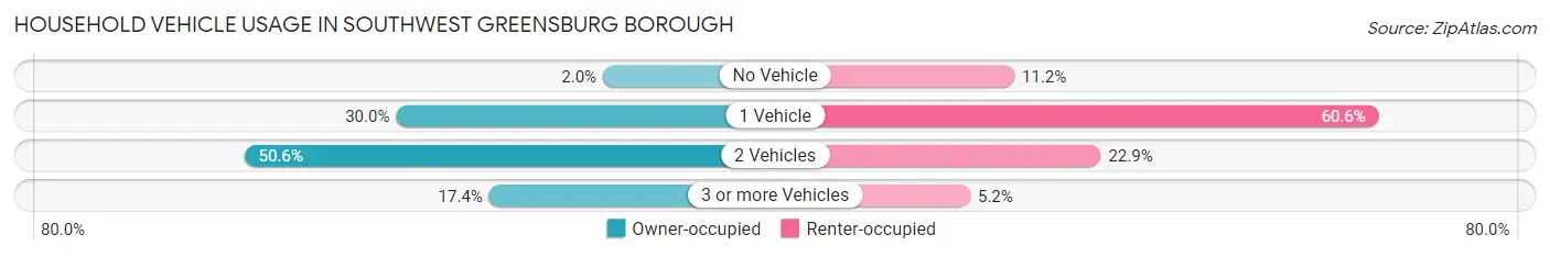 Household Vehicle Usage in Southwest Greensburg borough