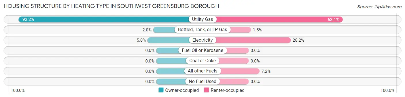 Housing Structure by Heating Type in Southwest Greensburg borough