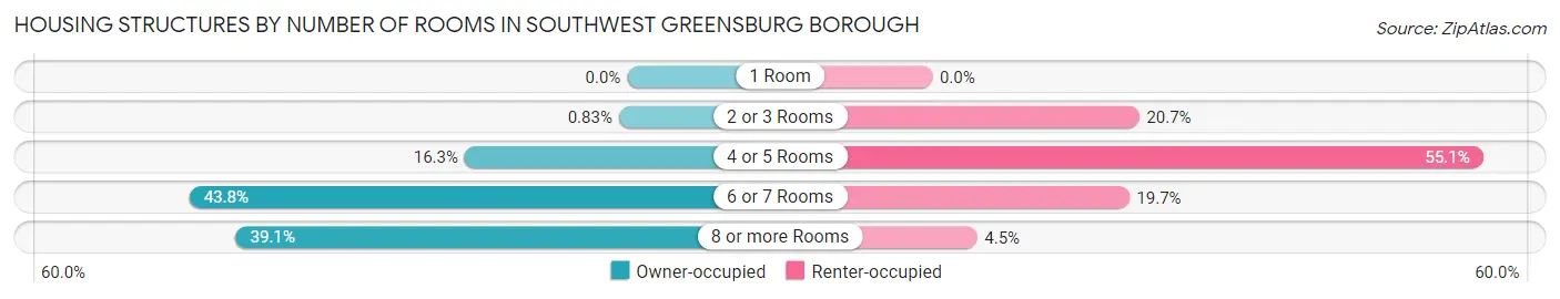 Housing Structures by Number of Rooms in Southwest Greensburg borough