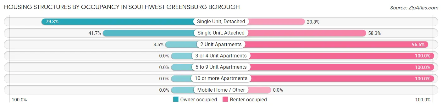 Housing Structures by Occupancy in Southwest Greensburg borough