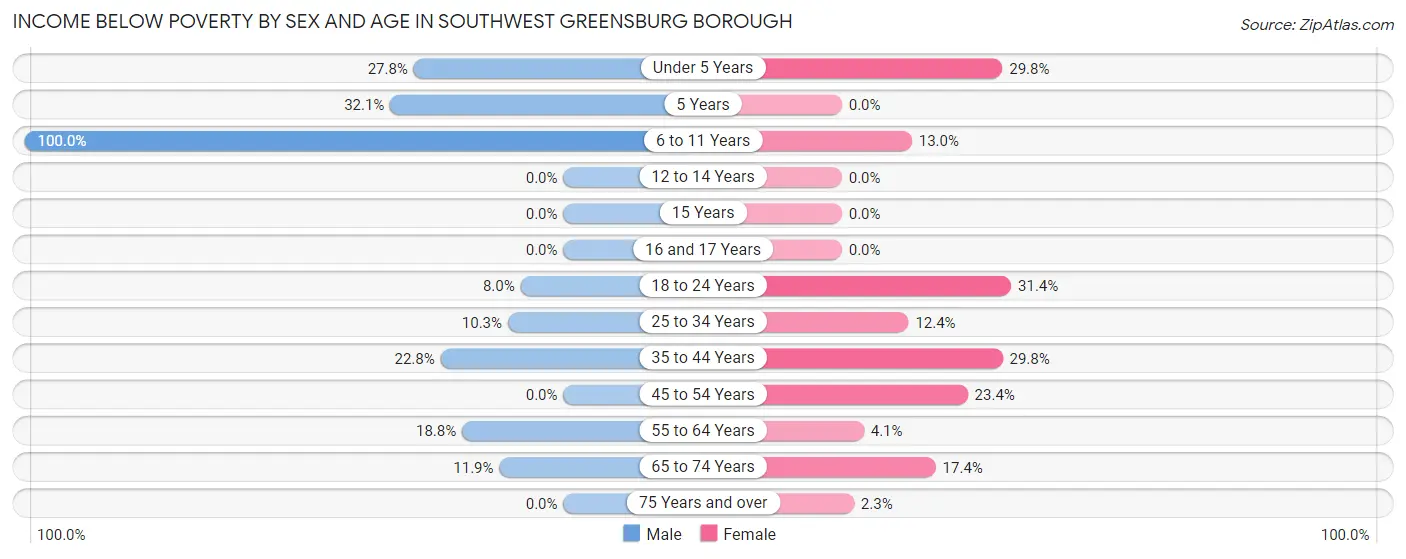 Income Below Poverty by Sex and Age in Southwest Greensburg borough