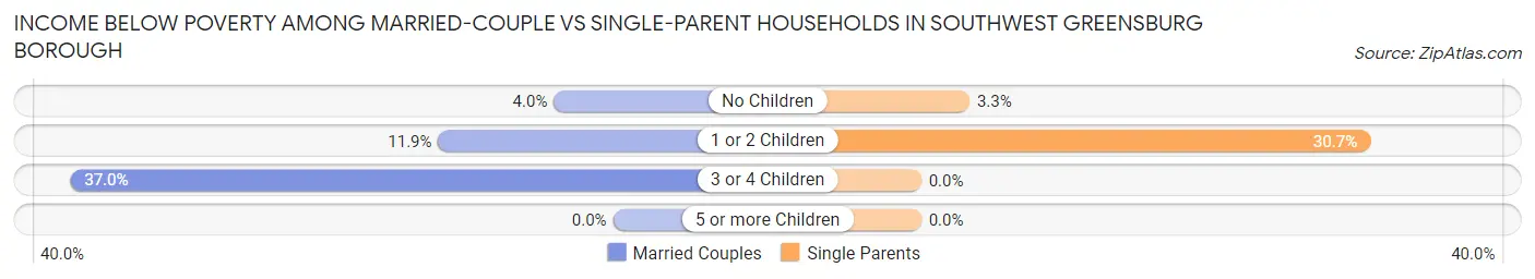 Income Below Poverty Among Married-Couple vs Single-Parent Households in Southwest Greensburg borough