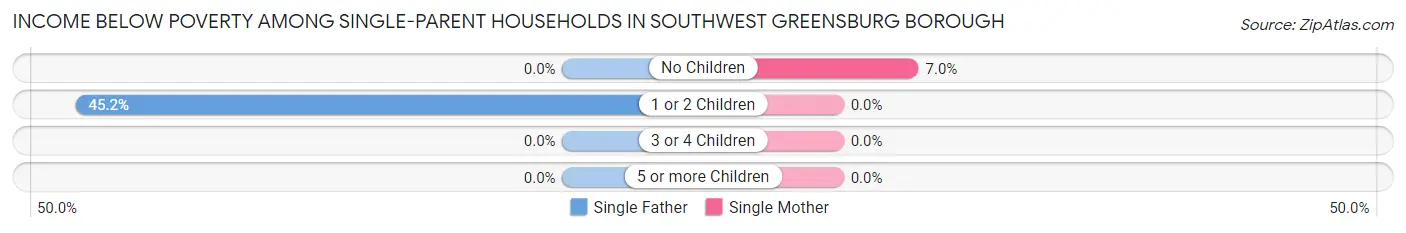 Income Below Poverty Among Single-Parent Households in Southwest Greensburg borough