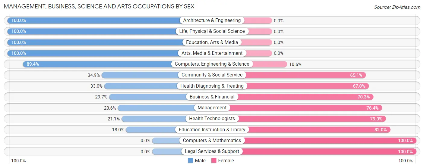 Management, Business, Science and Arts Occupations by Sex in Southwest Greensburg borough