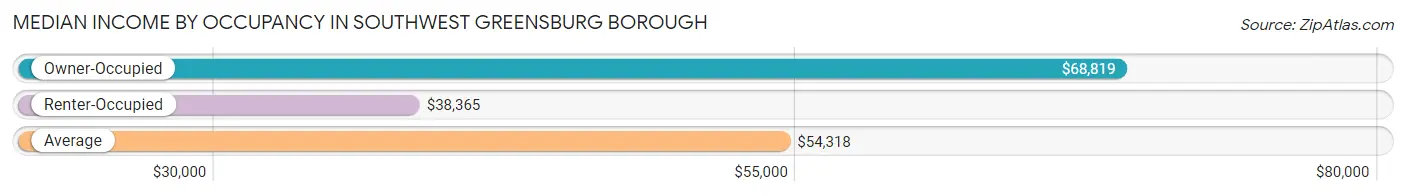Median Income by Occupancy in Southwest Greensburg borough
