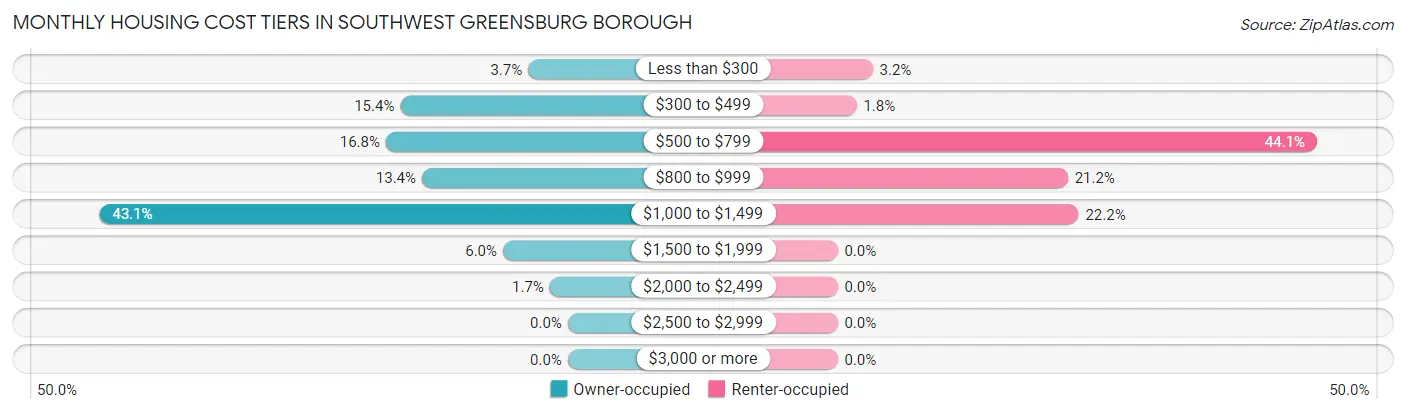 Monthly Housing Cost Tiers in Southwest Greensburg borough
