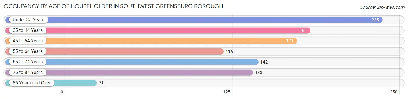 Occupancy by Age of Householder in Southwest Greensburg borough