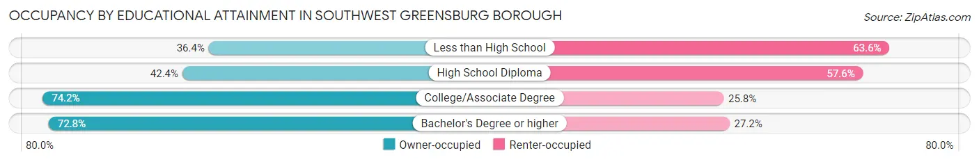 Occupancy by Educational Attainment in Southwest Greensburg borough