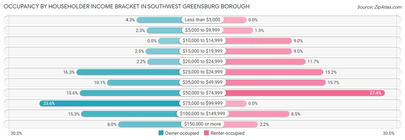 Occupancy by Householder Income Bracket in Southwest Greensburg borough