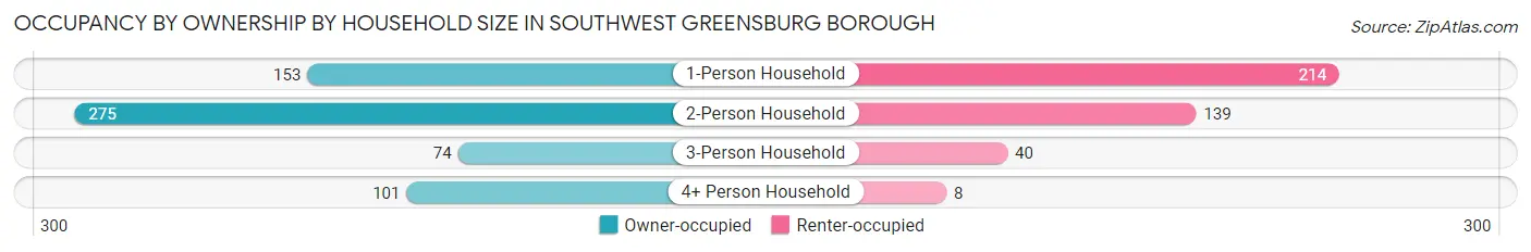 Occupancy by Ownership by Household Size in Southwest Greensburg borough