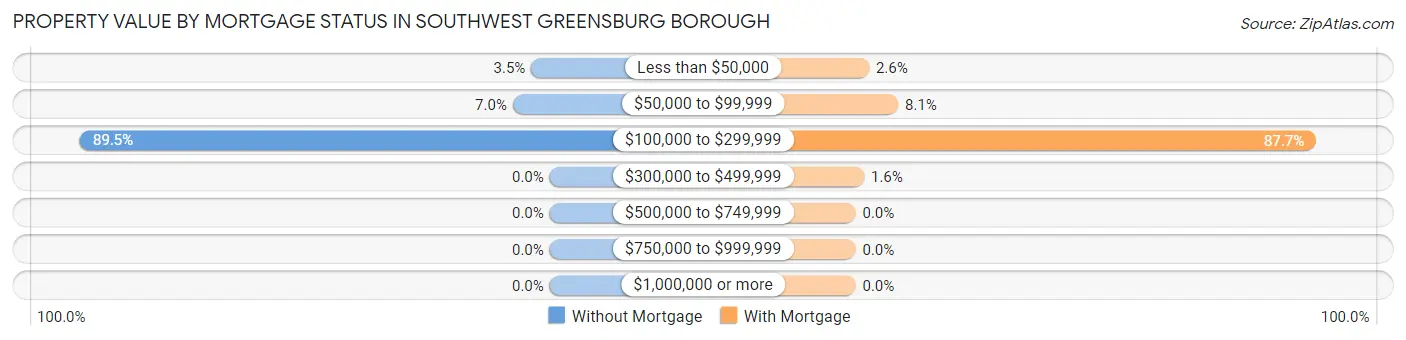 Property Value by Mortgage Status in Southwest Greensburg borough