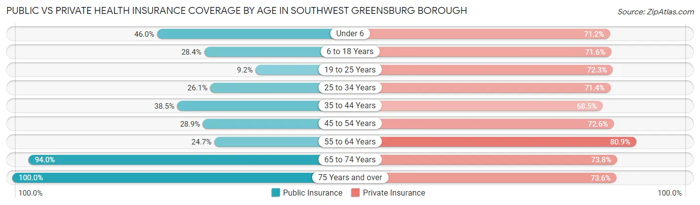 Public vs Private Health Insurance Coverage by Age in Southwest Greensburg borough