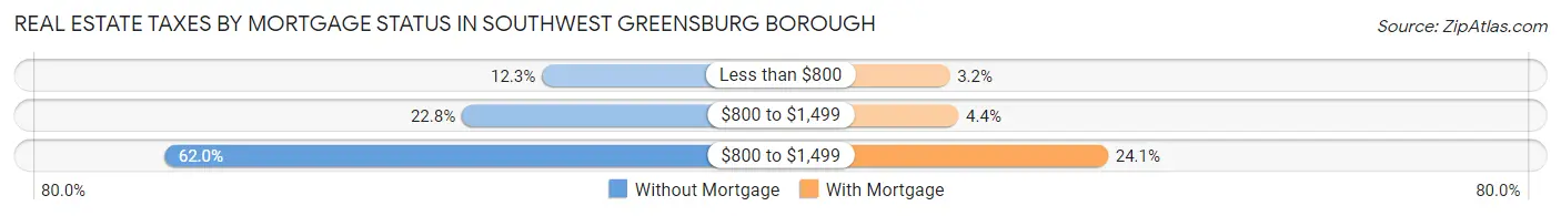 Real Estate Taxes by Mortgage Status in Southwest Greensburg borough