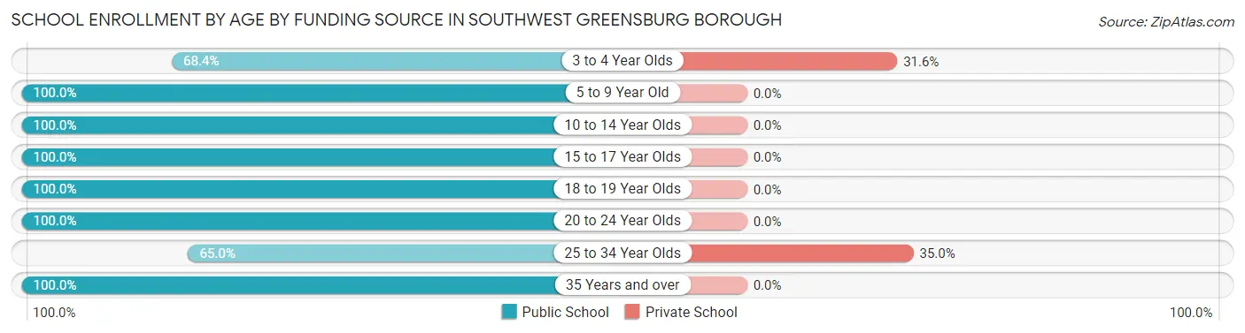 School Enrollment by Age by Funding Source in Southwest Greensburg borough