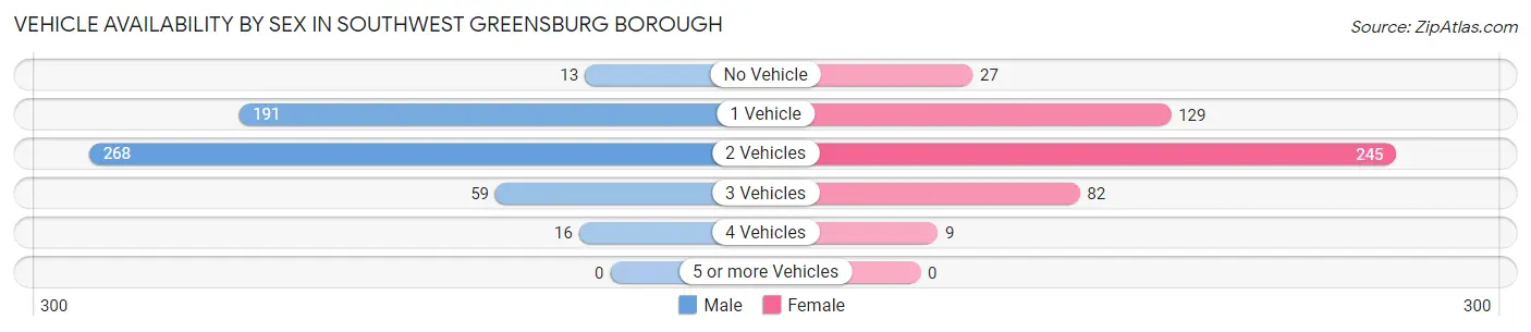 Vehicle Availability by Sex in Southwest Greensburg borough