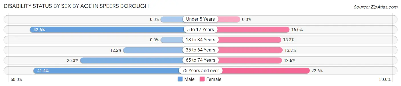 Disability Status by Sex by Age in Speers borough