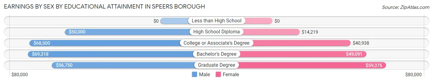 Earnings by Sex by Educational Attainment in Speers borough