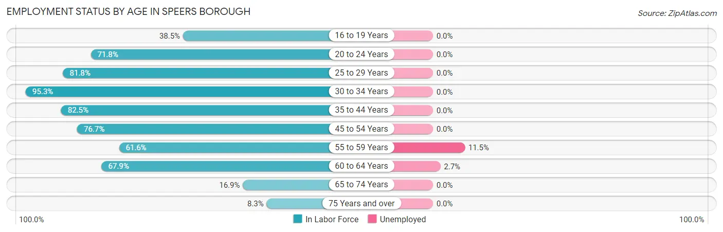 Employment Status by Age in Speers borough