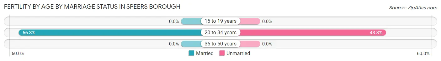 Female Fertility by Age by Marriage Status in Speers borough
