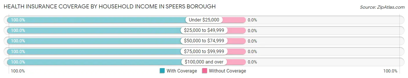 Health Insurance Coverage by Household Income in Speers borough