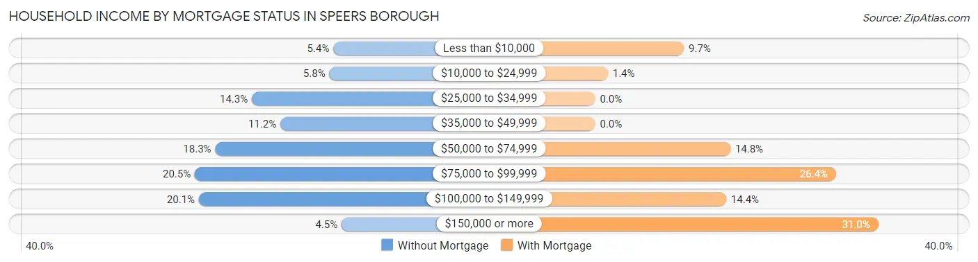Household Income by Mortgage Status in Speers borough