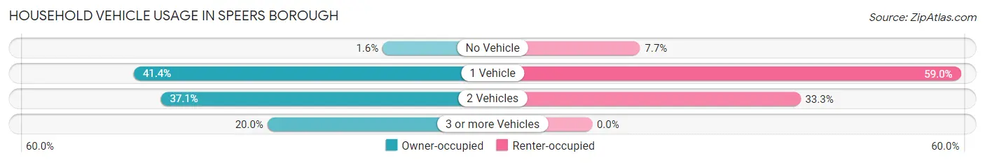 Household Vehicle Usage in Speers borough