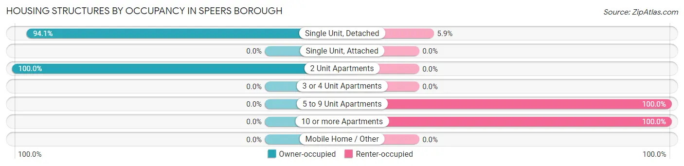 Housing Structures by Occupancy in Speers borough
