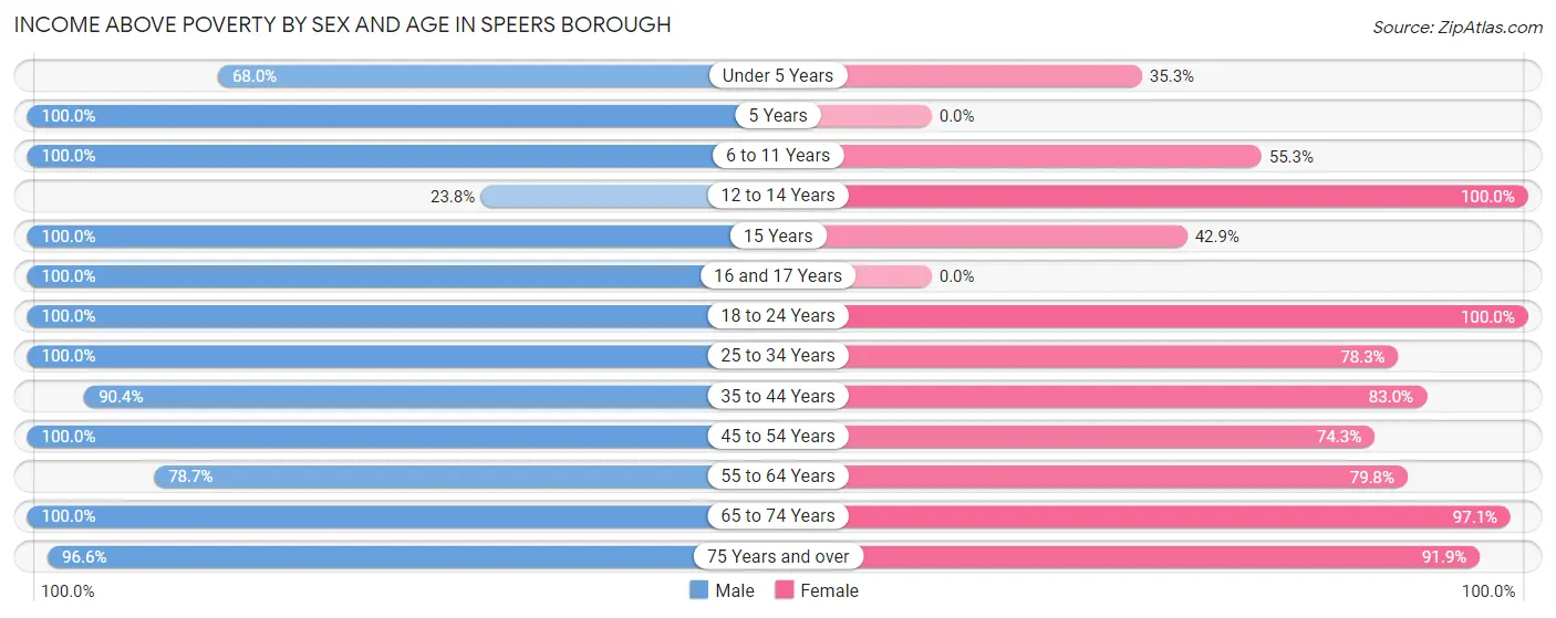 Income Above Poverty by Sex and Age in Speers borough