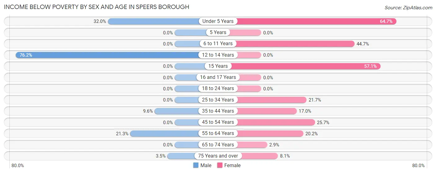 Income Below Poverty by Sex and Age in Speers borough