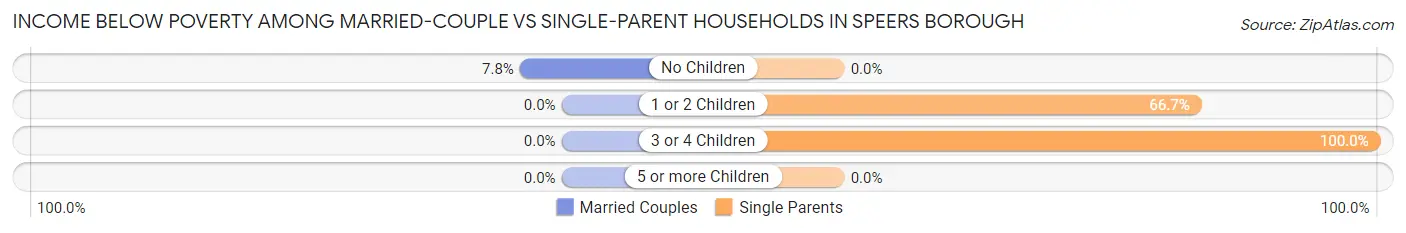 Income Below Poverty Among Married-Couple vs Single-Parent Households in Speers borough
