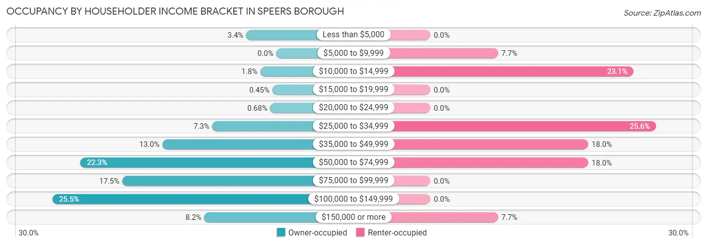 Occupancy by Householder Income Bracket in Speers borough