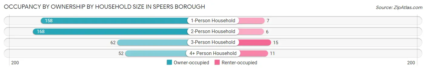 Occupancy by Ownership by Household Size in Speers borough